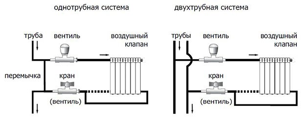 Заміна батарей опалення в квартирі своїми руками, заміна стояків Заміна батарей опалення в квартирі своїми руками, заміна стояків