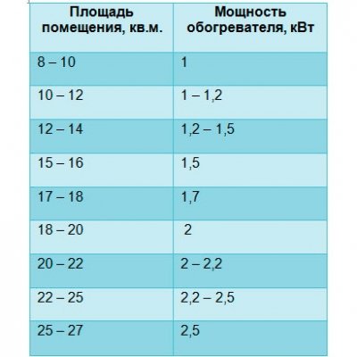 Побутові електричні масляні обігрівачі для дому