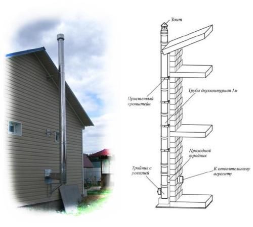 Зовнішній димохід своїми руками: відео монтажу, пристрій, схеми