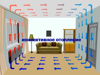 Як вибрати обігрівач конвекторний – поради експертів