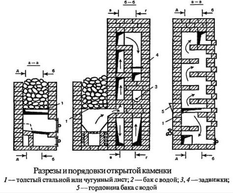 Як скласти піч для лазні з цегли своїми руками: порядовка, креслення, схема печі