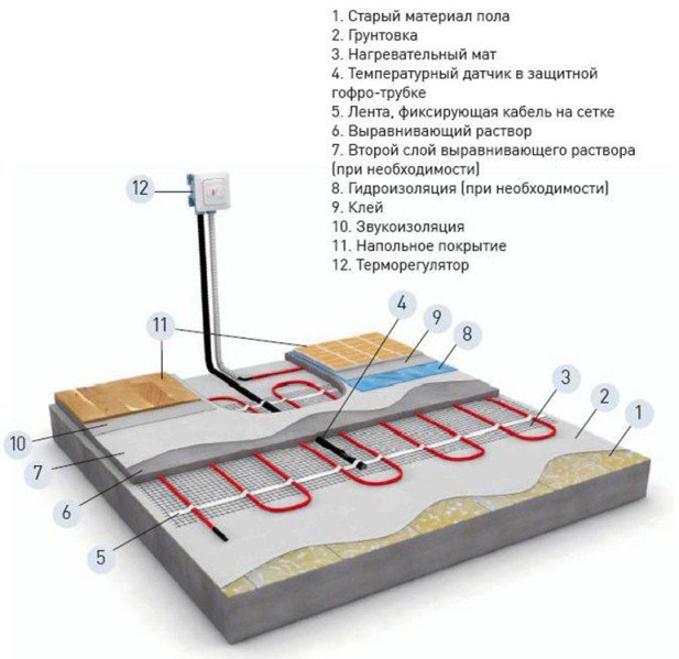 Укладання теплої підлоги під плитку своїми руками керівництво по монтажу Укладання теплої підлоги під плитку своїми руками керівництво по монтажу