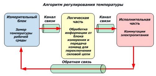 Термореле своїми руками: схема, підключення до котла Термореле своїми руками: схема, підключення до котла
