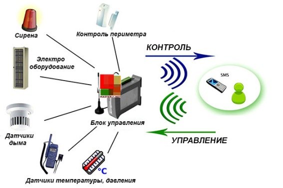 Управління опаленням в заміському будинку через GSM: система дистанційного керування опаленням Управління опаленням в заміському будинку через GSM: система дистанційного керування опаленням