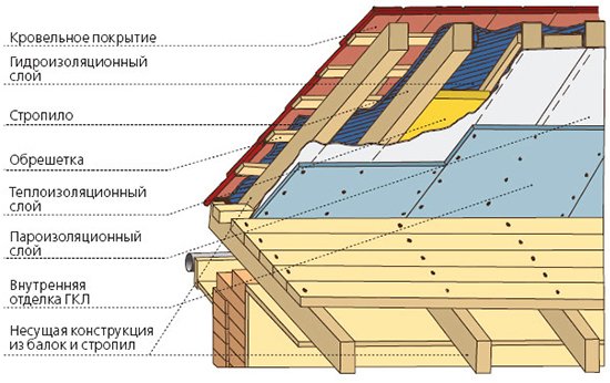 Якою стороною до утеплювача укладати пароізоляцію