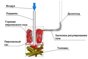 Піролізна піч: принцип дії та схема конструкції, огляд популярних моделей