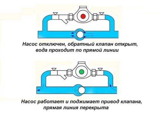 Що таке байпас в системі опалення: установка, принцип роботи, схема. Байпас для циркуляційного насоса і рушникосушки Що таке байпас в системі опалення: установка, принцип роботи, схема. Байпас для циркуляційного насоса і рушникосушки
