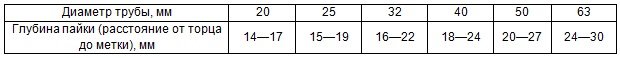 Пайка поліпропіленових труб: інструкція, як правильно паяти труби з поліпропілену Пайка поліпропіленових труб: інструкція, як правильно паяти труби з поліпропілену