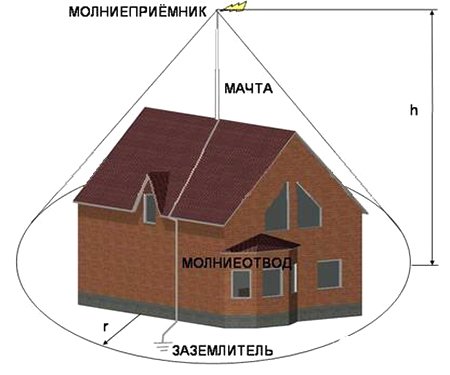 Блискавкозахист приватного будинку: пристрій, розрахунок, установка