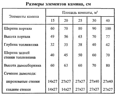 Кутовий камін своїми руками з цегли та гіпсокартону: креслення, порядовка