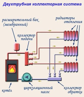 Опалення приватного будинку своїми руками:   схеми систем опалення, монтаж