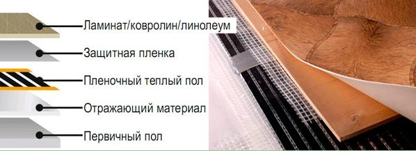 Плюси і мінуси інфрачервоної теплої підлоги