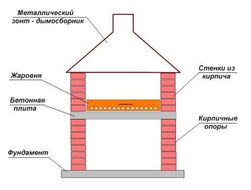 Піч барбекю з цегли своїми руками: креслення, схема, порядовка. Будівництво барбекюшніцу на дачі