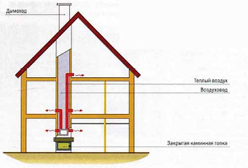 Опалення заміського будинку каміном: особливості і вибір моделей