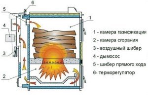 Піролізний котел тривалого горіння: варіанти виготовлення своїми руками і покрокова інструкція