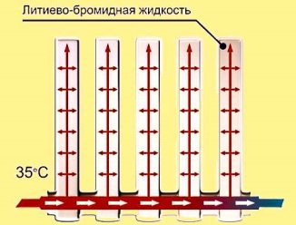 Вакуумні радіатори опалення: принцип роботи і пристрій Вакуумні радіатори опалення: принцип роботи і пристрій