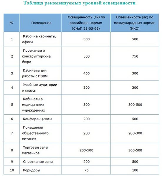 Світловий потік світлодіодних ламп: таблиця і порівняння показників
