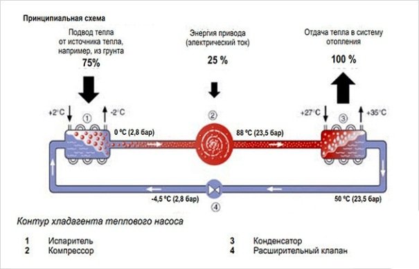 Тепловий насос своїми руками для опалення будинку: схеми вода вода, повітря повітря, теплові насоси з кондиціонера і холодильника Тепловий насос своїми руками для опалення будинку: схеми вода вода, повітря повітря, теплові насоси з кондиціонера і холодильника