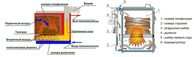 Що таке піроліз деревини і вугілля, процес піролізу