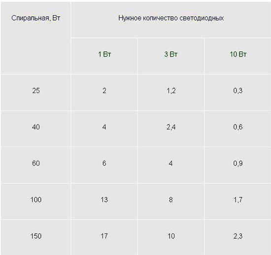 Відповідність ламп розжарювання і світлодіодних ламп: таблиця характеристики