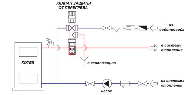 Захист твердопаливного котла від перегріву і конденсату, дуттєвий вентилятор для котла Захист твердопаливного котла від перегріву і конденсату, дуттєвий вентилятор для котла