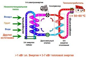 Опалення тепловими насосами: переваги та відгуки реальних власників