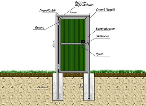 Ворота з профнастилу своїми руками: різновиди та креслення