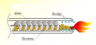 Як вибрати твердопаливний пелетний котел опалення
