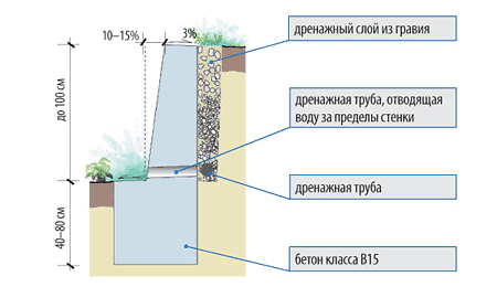 Підпірна стінка з бетону: як зробити своїми руками