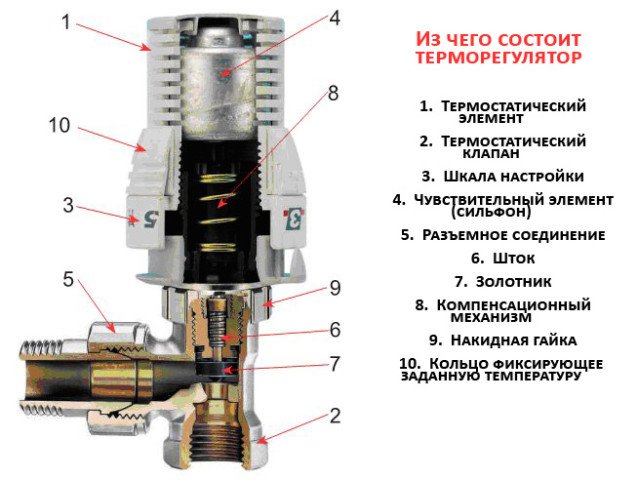 Регулятори температури для батарей опалення   установка, принцип роботи, плюси і мінуси