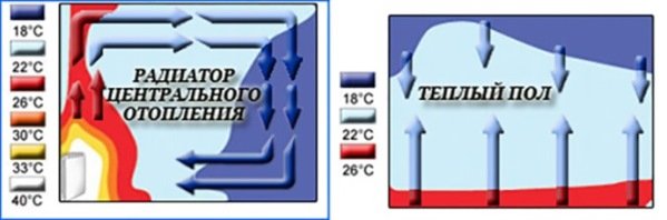 Водяне опалення підлоги в приватному будинку і квартирі, розрахунок потужності теплих підлог