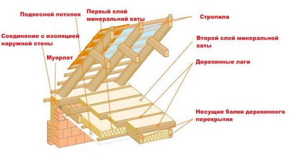 Утеплення стелі в приватному будинку своїми руками. Утеплення горищного перекриття мінватою, пінополістиролом Утеплення стелі в приватному будинку своїми руками. Утеплення горищного перекриття мінватою, пінополістиролом
