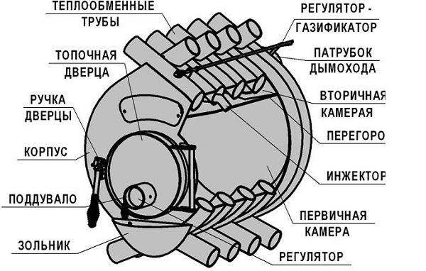 Принцип роботи і пристрій печі Булерян: детальний опис конструкції, фото і відео