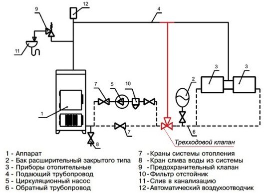 Твердопаливний котел Димок: характеристики, схема підключення