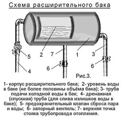 Розширювальний бачок для опалення своїми руками відкритого типу Розширювальний бачок для опалення своїми руками відкритого типу