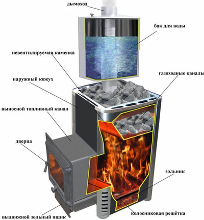 Інструкція як зробити газову піч своїми руками – фото, відео