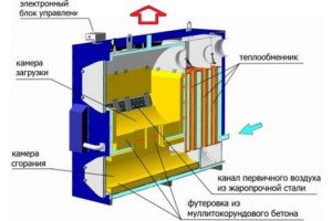 Огляд видів палива для піролізних котлів і печей тривалого горіння Огляд видів палива для піролізних котлів і печей тривалого горіння