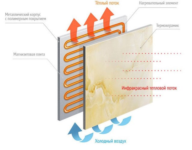 Як вибрати інфрачервоний обігрівач для дачі та дому