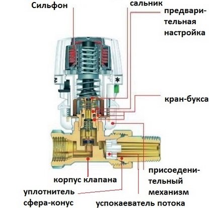 Терморегулятор на батарею опалення: принцип роботи, настройка, установка Терморегулятор на батарею опалення: принцип роботи, настройка, установка