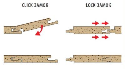 Ламінат для теплого водяного статі: як вибрати і укласти