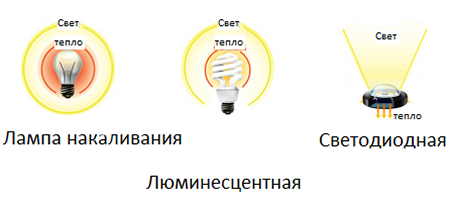 Світловий потік світлодіодних ламп: таблиця і порівняння показників