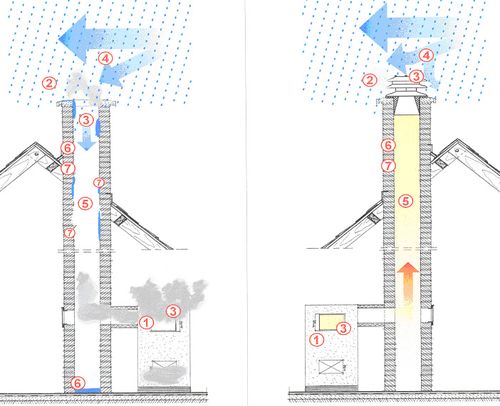 Тяга димаря: як поліпшити, якщо погана – розрахунок тяги Тяга димаря: як поліпшити, якщо погана – розрахунок тяги