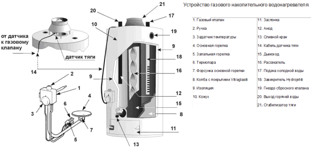 Як вибрати газовий водонагрівач: проточний або накопичувальний, з якою камерою згоряння, на якому газі Як вибрати газовий водонагрівач: проточний або накопичувальний, з якою камерою згоряння, на якому газі