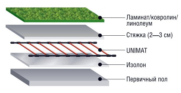 Інфрачервоний стрижневий тепла підлога під плитку Unimat, RHE Інфрачервоний стрижневий тепла підлога під плитку Unimat, RHE