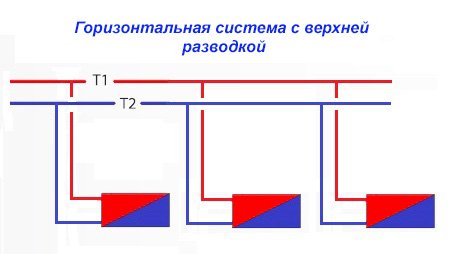 Розводка опалення в приватному будинку своїми руками: схема колекторної, верхній, нижній, променевої розводки труб від котла Розводка опалення в приватному будинку своїми руками: схема колекторної, верхній, нижній, променевої розводки труб від котла