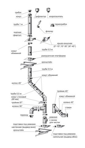 Димар для твердопаливного котла   пристрій, підключення, характеристики