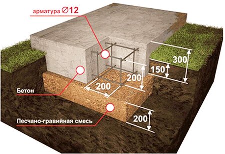 Фундамент для будинку з піноблоків: види та особливості