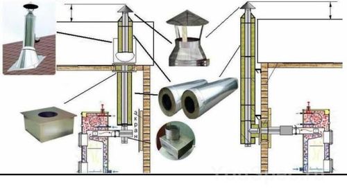 Переріз димоходу для печі, газового котла, каміна: розрахунок і площа