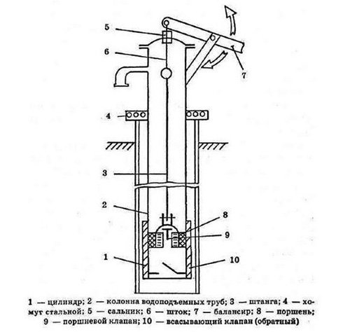 Ручний насос для води з свердловини: види, принцип роботи