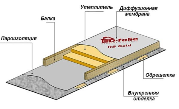Утеплення стелі в приватному будинку своїми руками. Утеплення горищного перекриття мінватою, пінополістиролом Утеплення стелі в приватному будинку своїми руками. Утеплення горищного перекриття мінватою, пінополістиролом